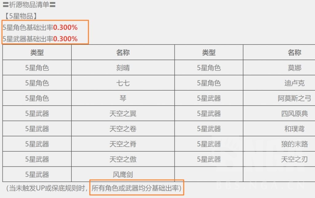 [闲聊杂谈 新事件总结:原神游戏内常驻池概率与官网公示概率"有差异"