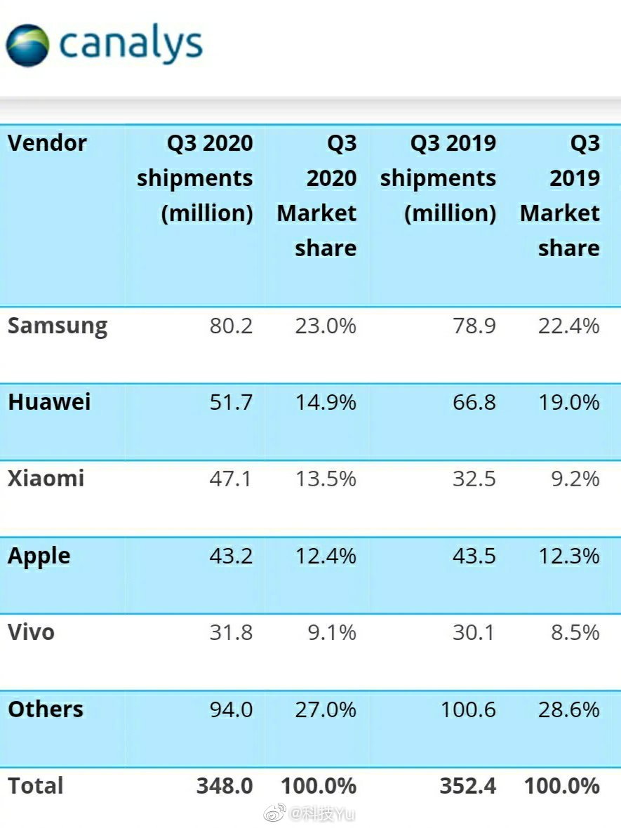 手机销量全球手机三季度销量三星8000万台夺冠华为5170万台比去年同期