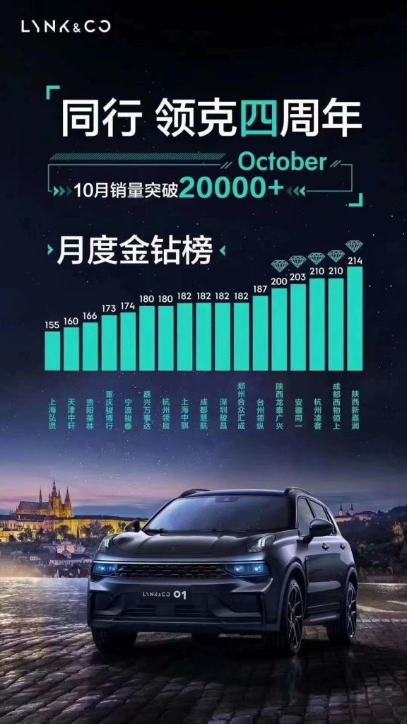 领克销量破两万了