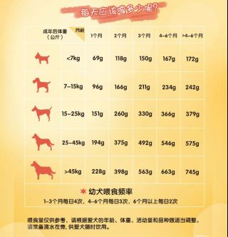 我按狗粮包装上的成犬体重15kg来测算,说是每天的食量大概是150~20gg
