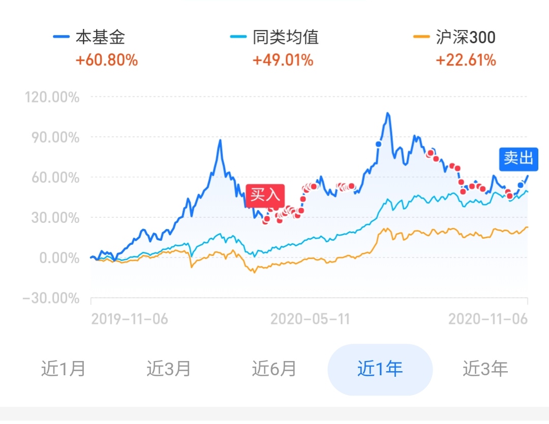 基金一天涨7%是什么概念,蔡经理你再给点力我就回