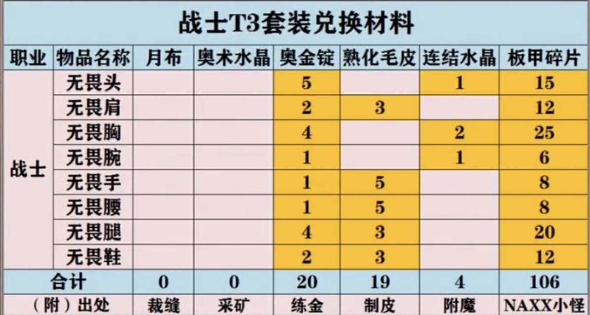naxx各职业t3兑换材料方便大家