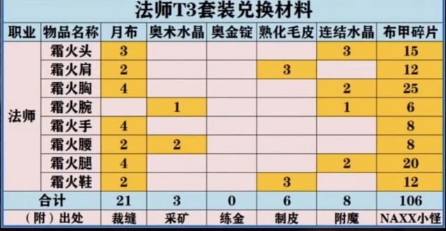 [杂谈]naxx各职业t3换取需要材料 方便大家