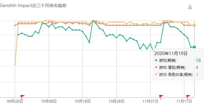 数据讨论原神海外流水很稳放图