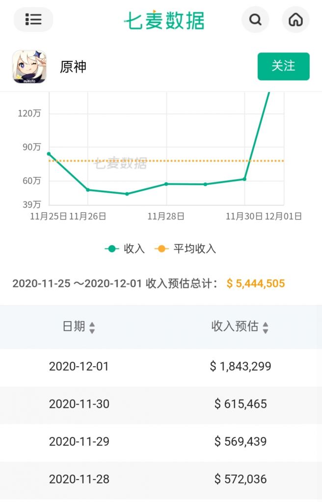 手机 网页游戏综合讨论 原神 [数据讨论]钟离池首日流水没打过公子池