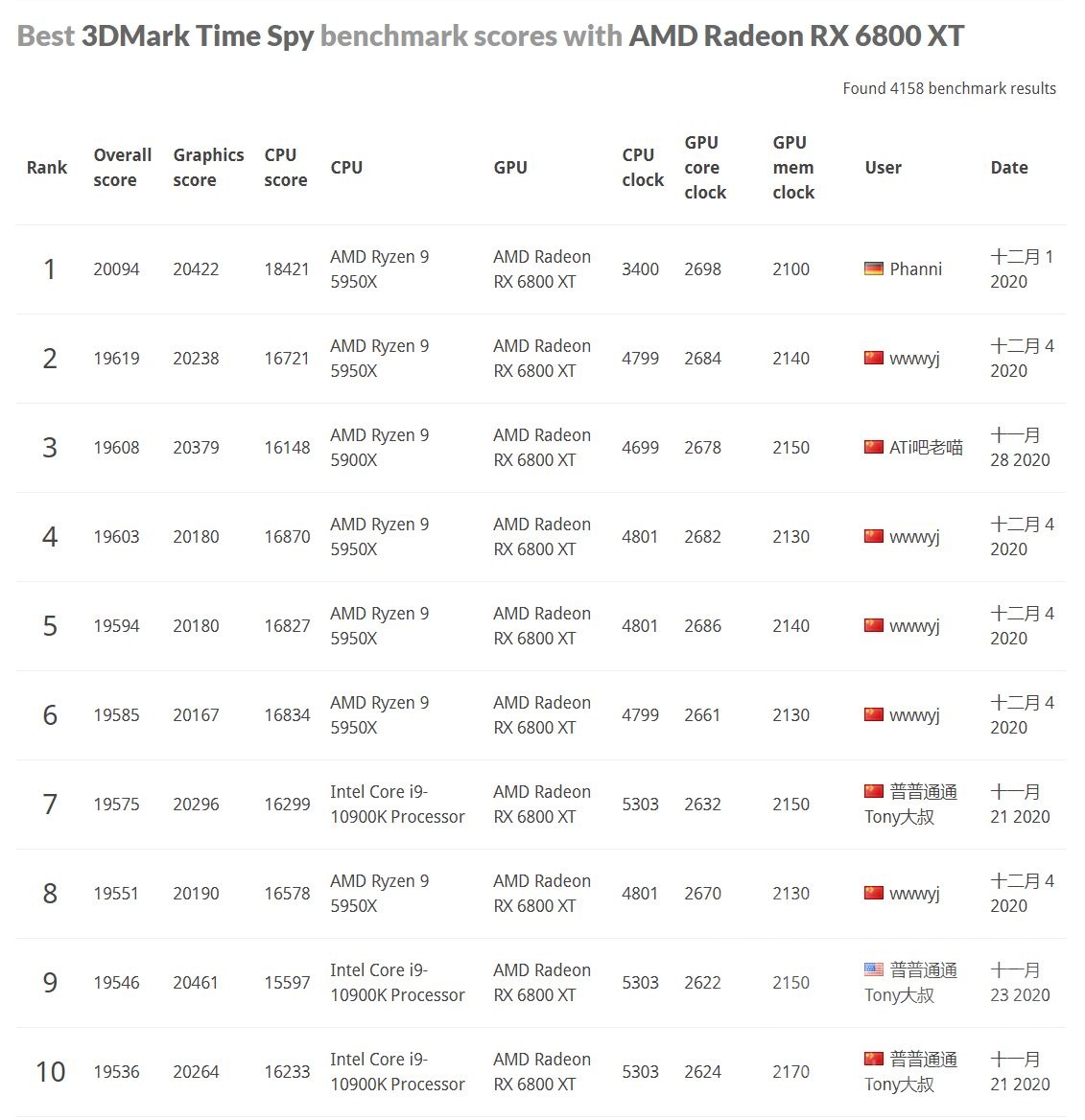 5950x 6800xt成功超频到timespy 6800xt榜第二