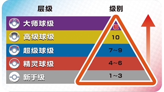 求问剑盾级别赛从精灵球级升到超级球级要打到几段