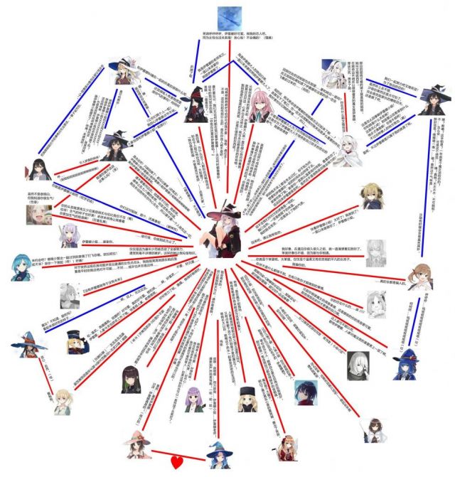 [魔女之旅]求个伊蕾娜及其后宫关系图