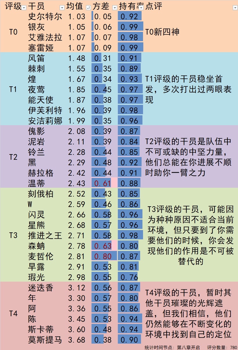 结果已发布投票已结束明日方舟六星干员主观强度风评榜第3期