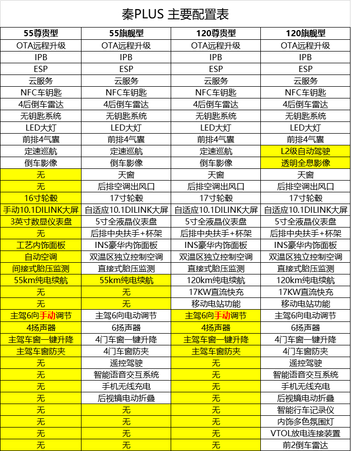 秦plusdmi配置出来了网传现在看看还香吗好纠结