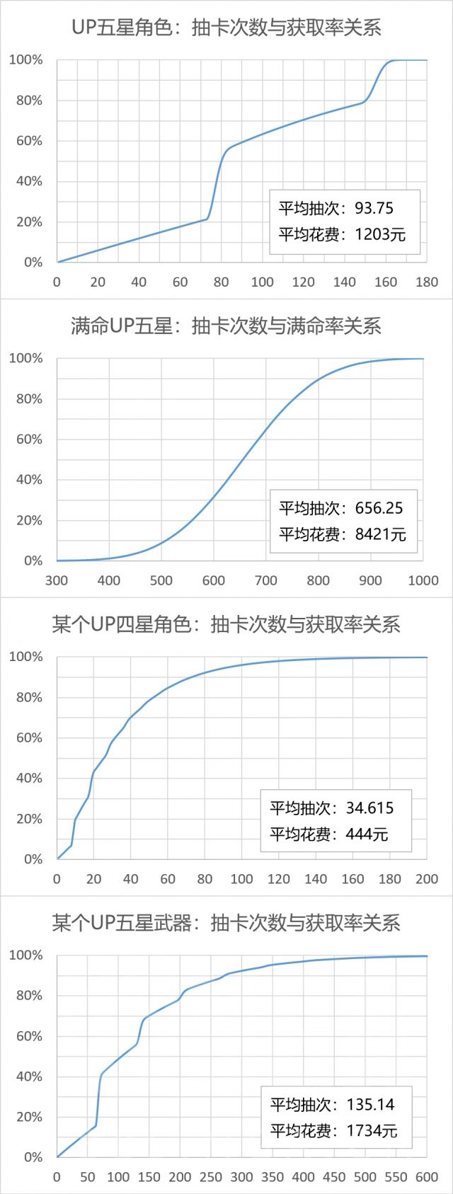 数据讨论原神祈愿抽卡次数与出货期望的理论计算