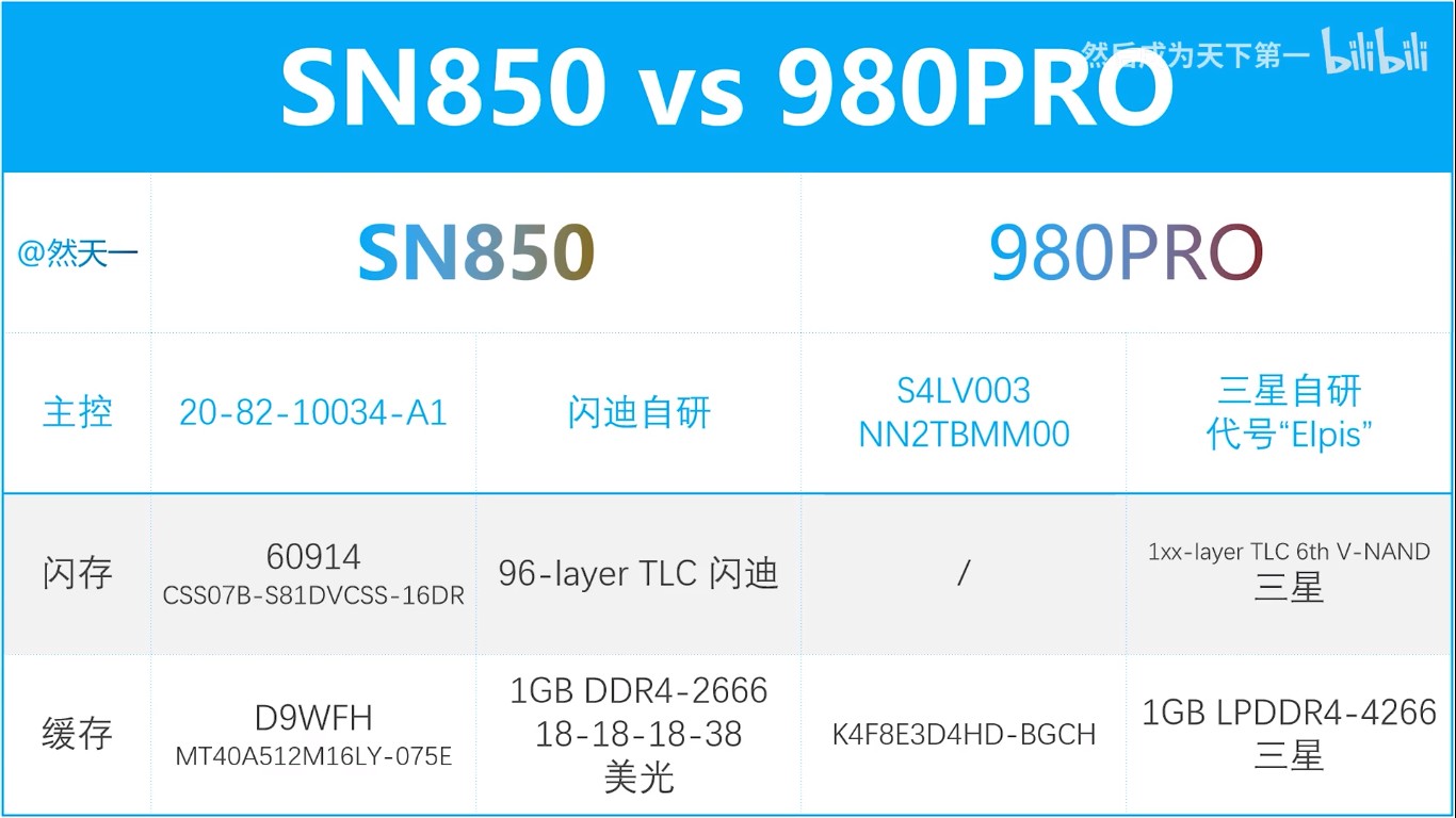 pcie40ssd巅峰对决三星980pro1tvs西数sn8501t我是搬运工