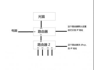 家用路由器当做交换机该怎么连