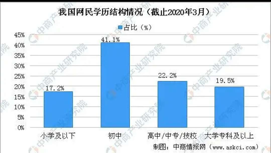 我国网民素质统计图