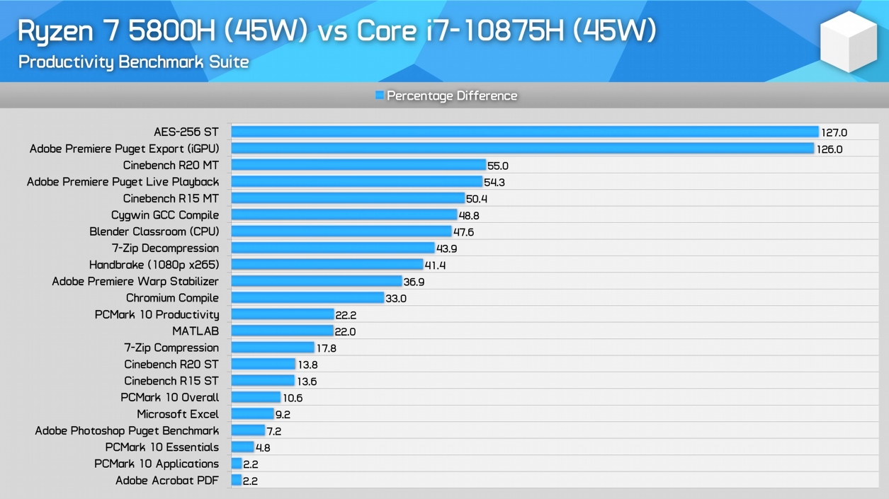 5800h性能横评对比4800h10875h1185g7等