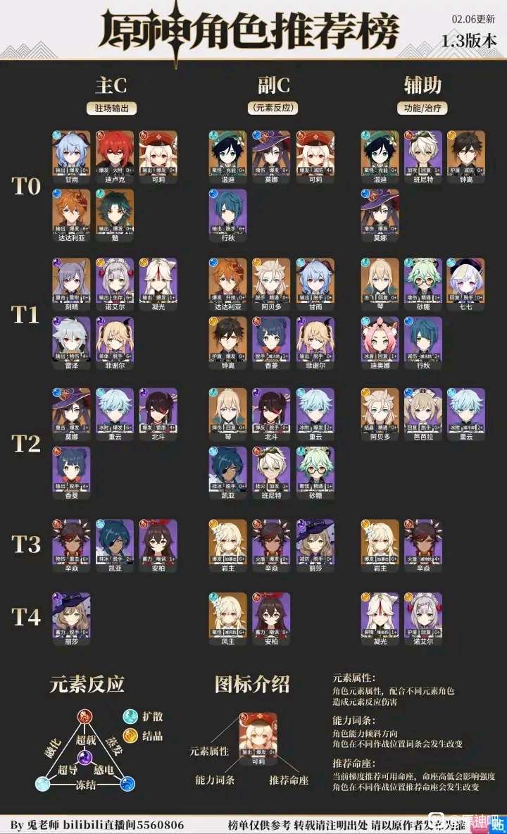 [闲聊杂谈]群里有人发一张1.3角色天梯图,大家觉得怎样呢 nga玩家社区