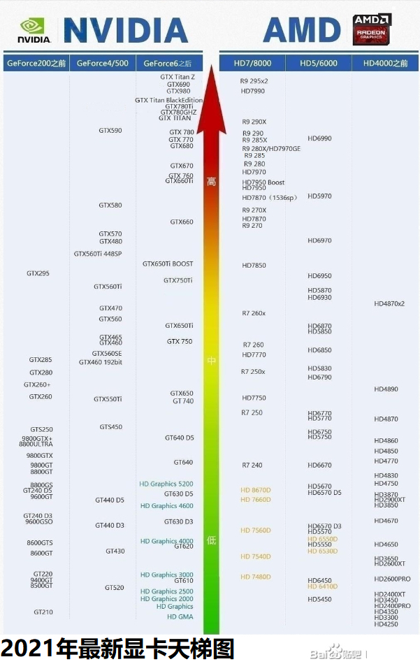 图形卡天梯图2021图片