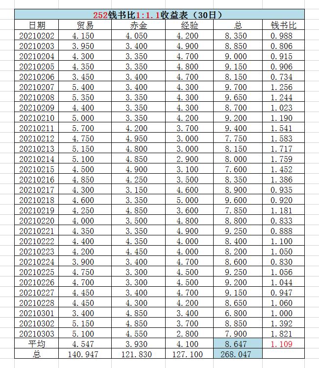 [基建氵]分享本咸鱼两个号分别252和243两个月的收益表