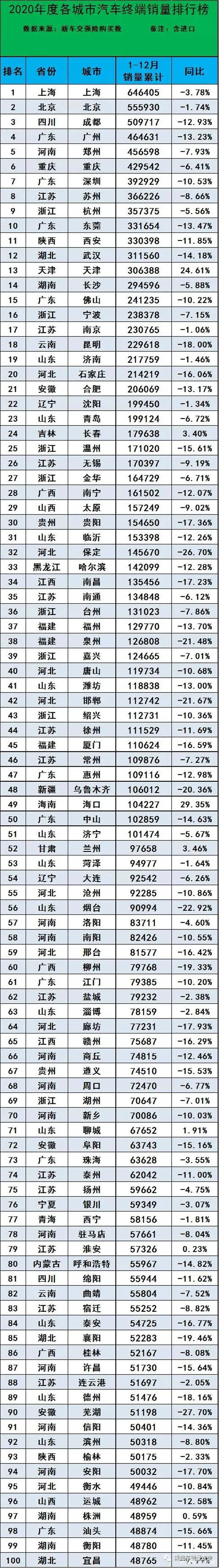 2020年全国城市汽车销量排名