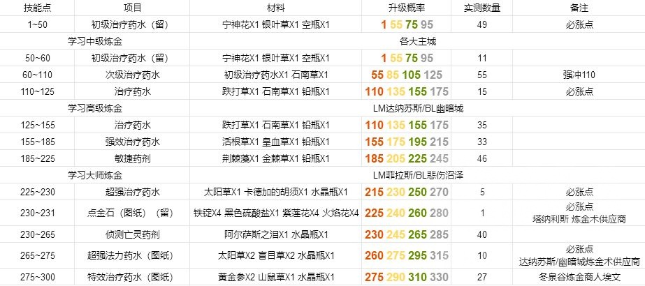 tbc专业1375冲级指南炼金裁缝附魔