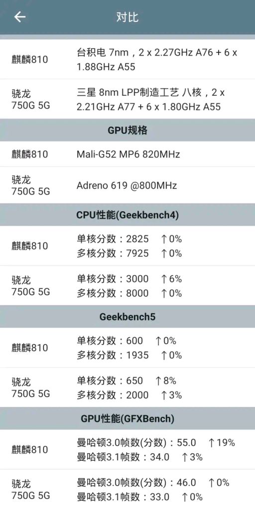 所以现在可以用高通骁龙750g代替麒麟810作为选择条件了吧