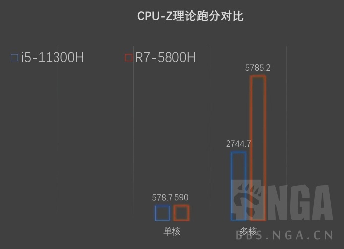 i5-11300h和i5-1135g7以及r7-5800h这三个比较怎么样?