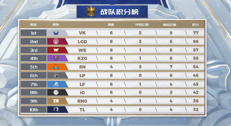 [赛事] 黄金战队联赛第二周：新娘连鸡助力vk崛起，sn炉宗组两连胜登榜首