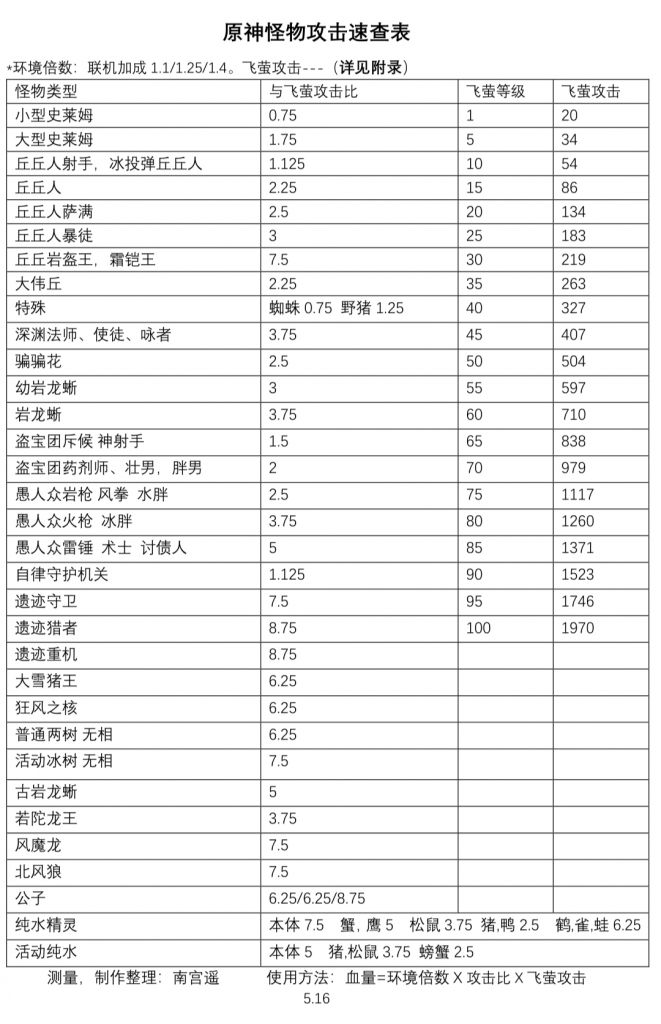 [数据讨论]原神怪物攻击力,技能倍率直观表[v1.6 6.10