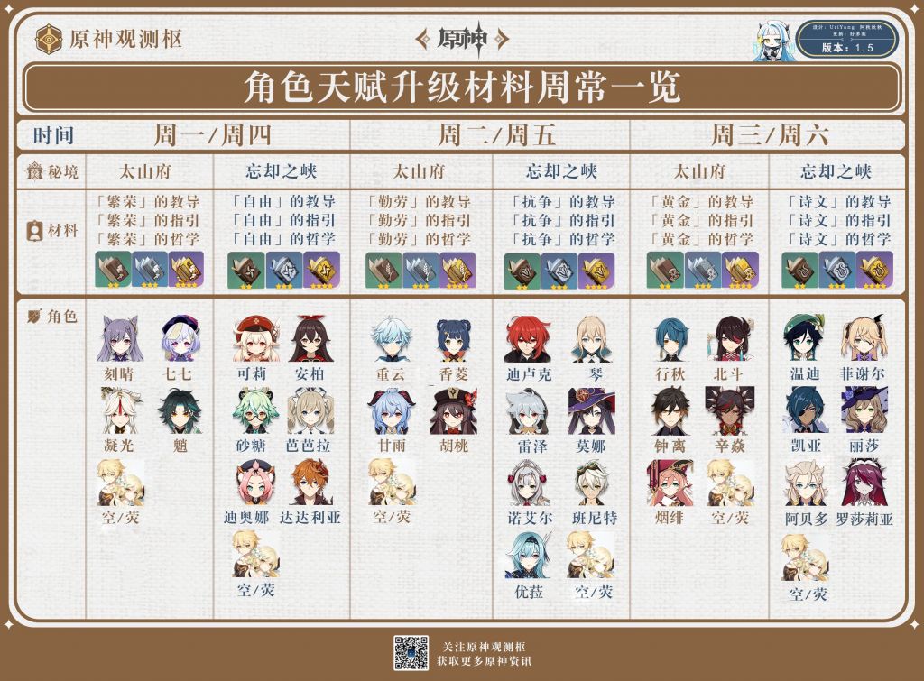 [闲聊杂谈] 求一张全角色天赋突破素材表