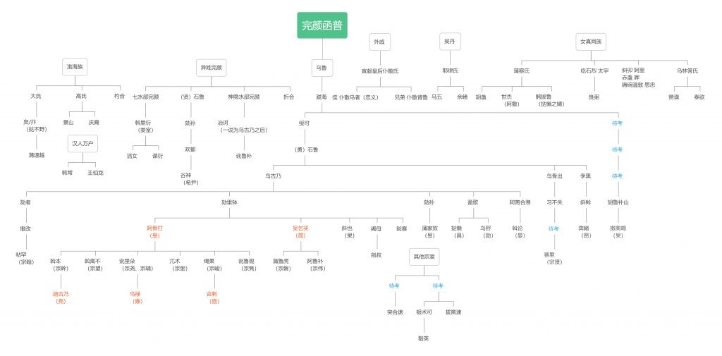 绍宋氵 一图流教你看懂金国人名