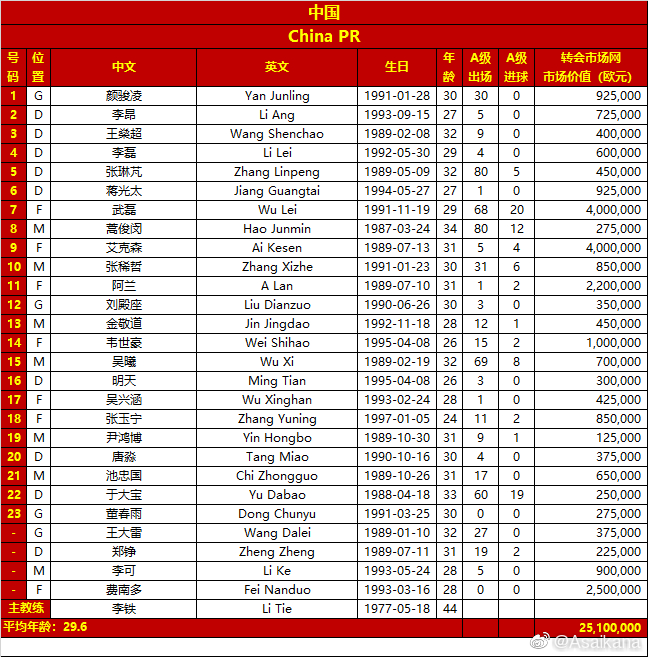 [国足 7日国足大名单(李可,郑峥,吉翔,谭龙,刘彬彬落选)