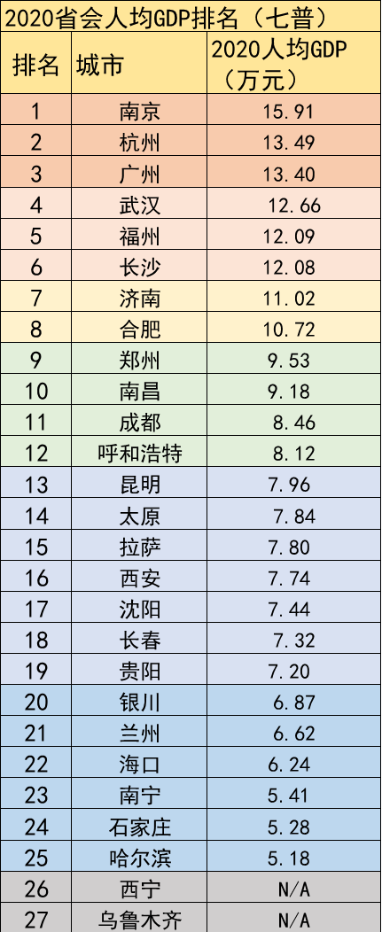 最新省会城市人均排名