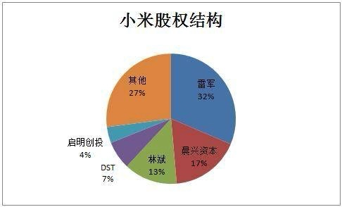 小米的股权比例,五大股东就快把股份占完了,给员工的还不到10%