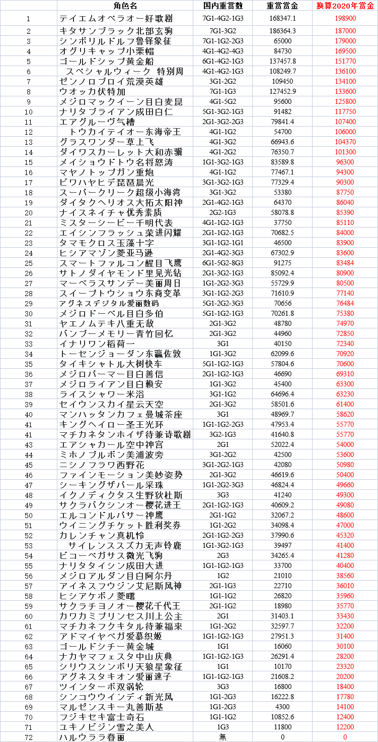[现实考证] 2020年日本国内G1,G2,G3比赛和前五赏金统计以及72位马娘原型在如今参赛可获得的赏金统计