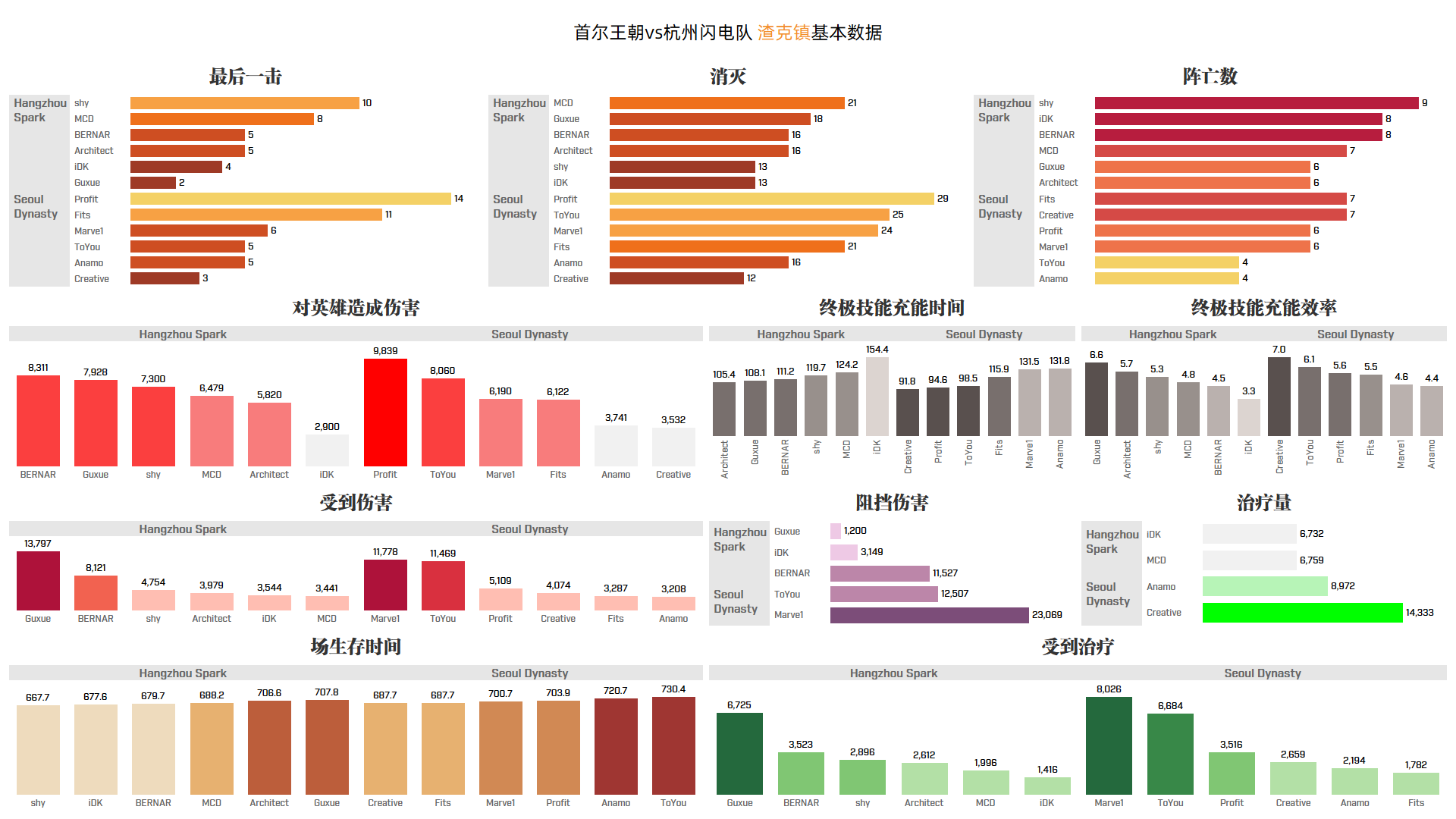 复盘杭闪面对龙队的胜率有多少与首尔战斗的数据对比图或许能够给你