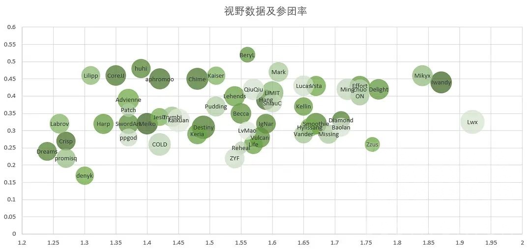 赛后讨论豆瓣做的四大赛区辅助视野数据气泡图lqs倒数lwx排名第一