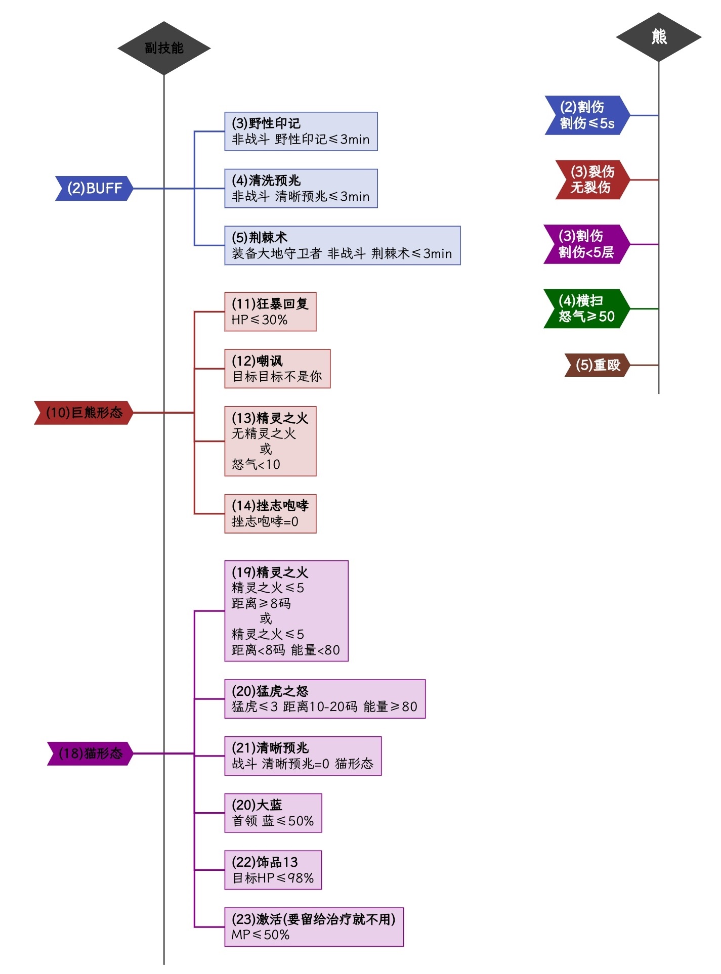 tbc狼头版猫德技能循环tmw字符串实现简单无脑输出