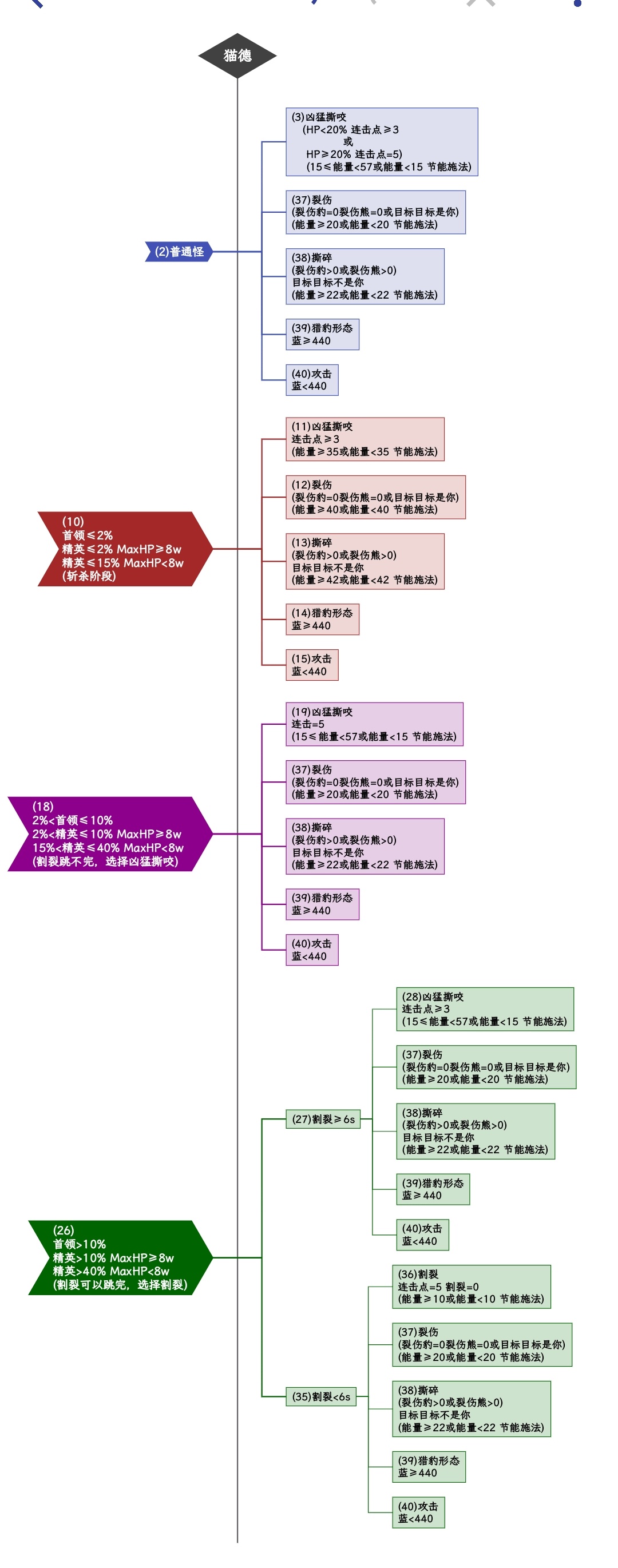 tbc狼头版猫德技能循环tmw字符串实现简单无脑输出