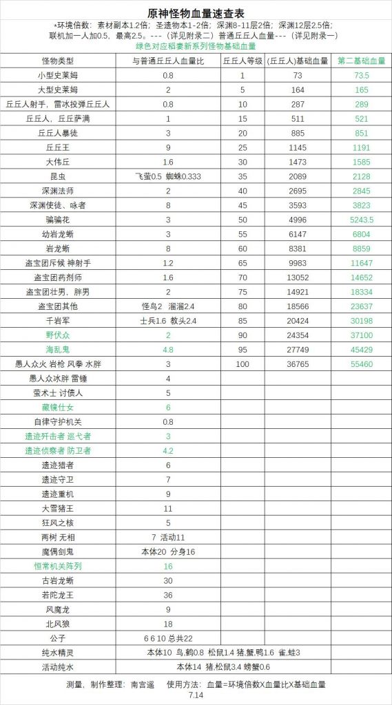 数据讨论提瓦特大学原神怪物血量直观表外加各种环境血量加成测量数据