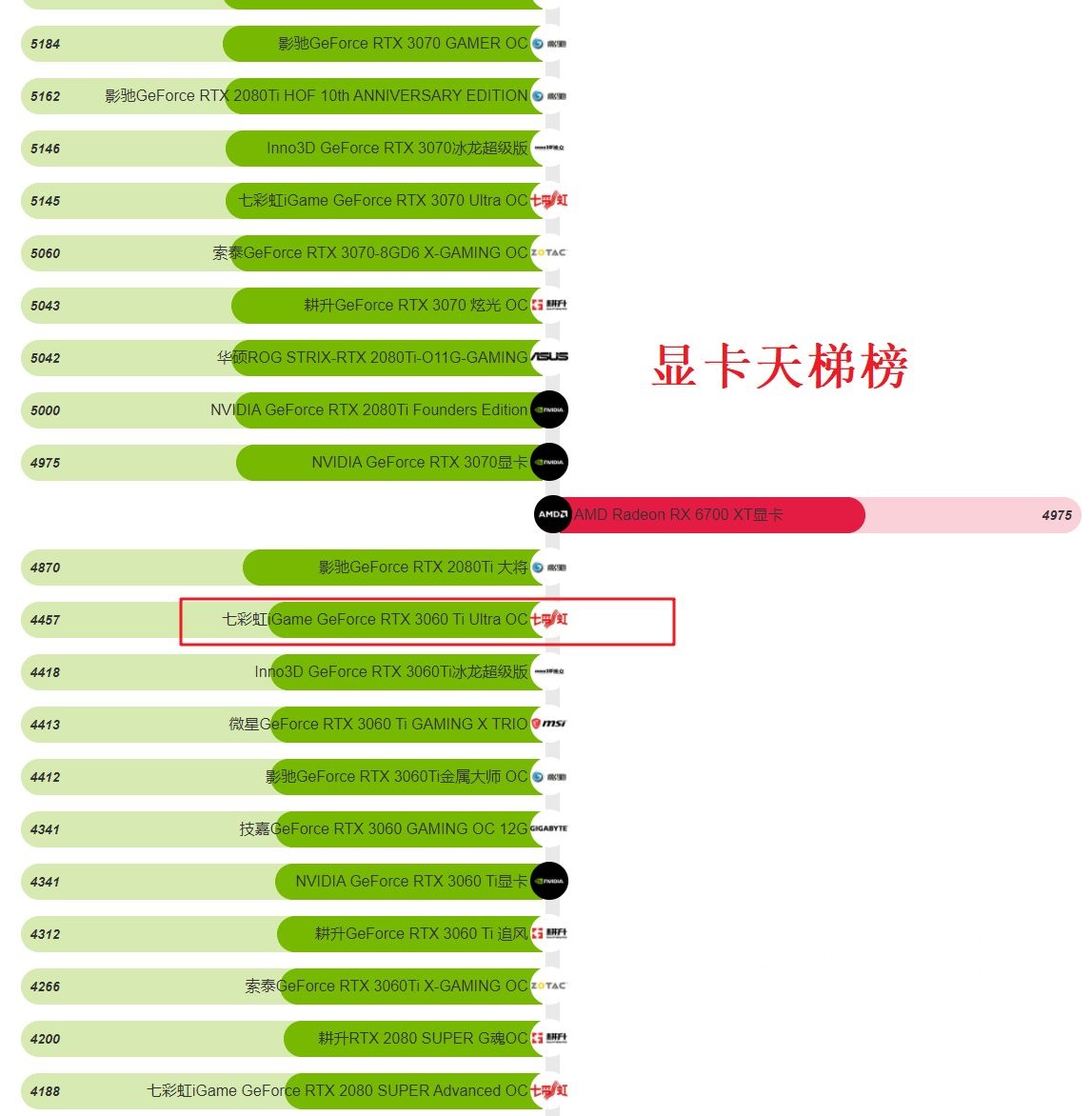 接着逛....发现库存一台显卡,我这百度下,,看看价格,百度看着天梯榜,还不错