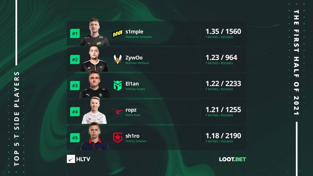 simp1e现在是世界第一吗