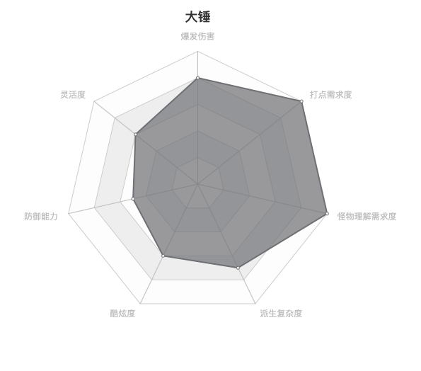 世界冰原用雷达图展示人气武器的特点帮助新人更好的选择和理解