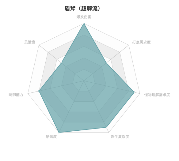 [世界/冰原] 用雷达图展示人气武器的特点 帮助新人更