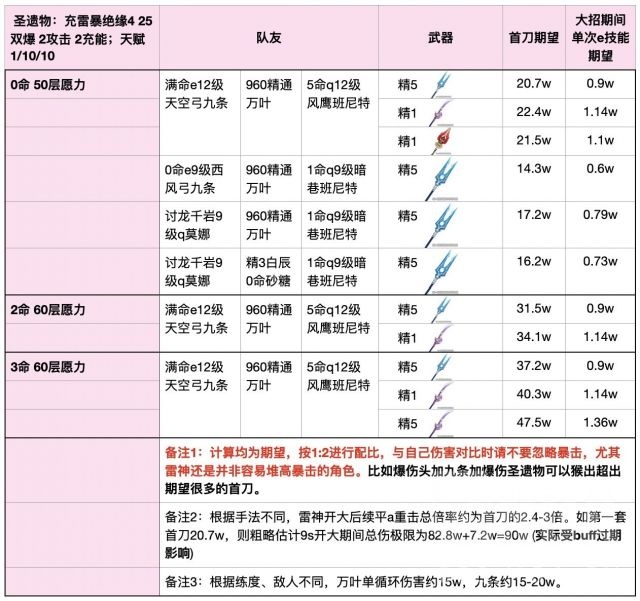 数据讨论精5渔获和精1剃草之稻光的伤害差距有多少