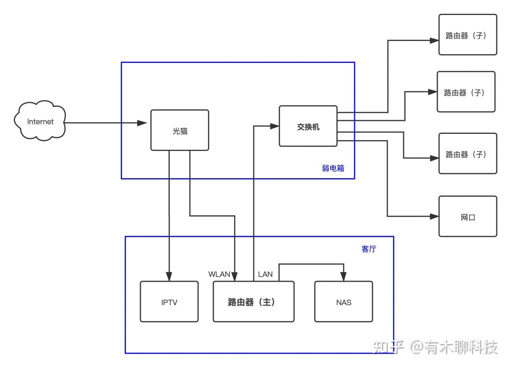 这两种有线mesh方案有啥优缺点?