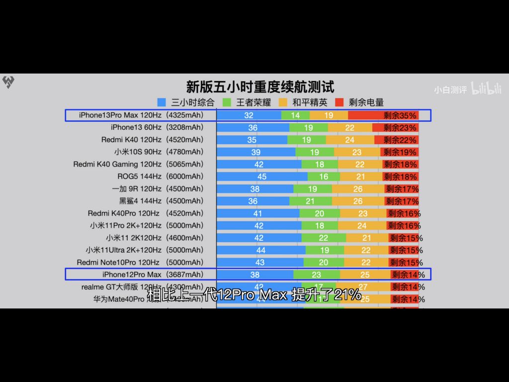 结合小白测评的865870时代的续航测试结论888的确是垃圾但iphone13