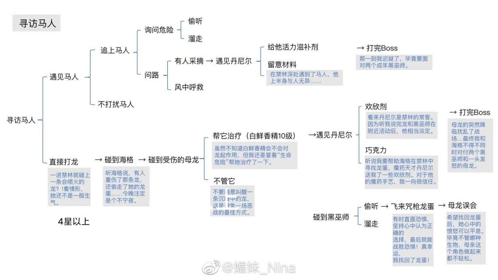 禁林手记流程图