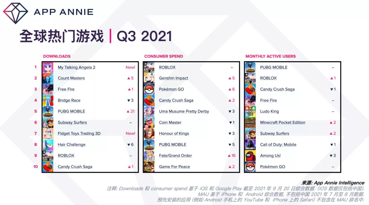 [新闻相关]2021年第3季度全球热门游戏排行