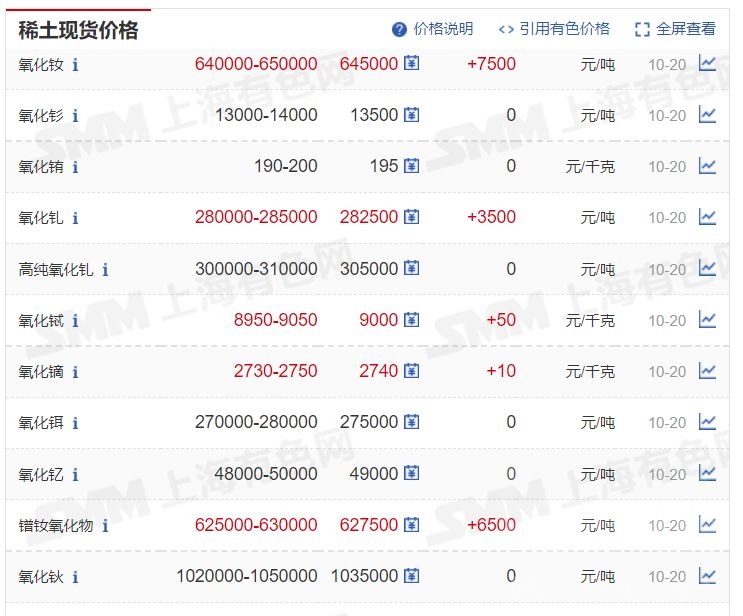 北方稀土包钢股份稀土价格继续上涨三季度业绩什么的已经不太重要了