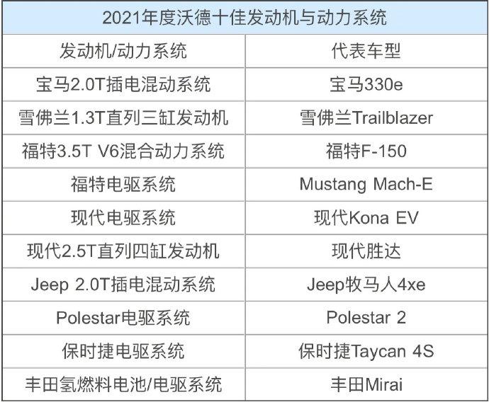 2021沃德十佳发动机与动力系统名单公布,仅有两款内燃机